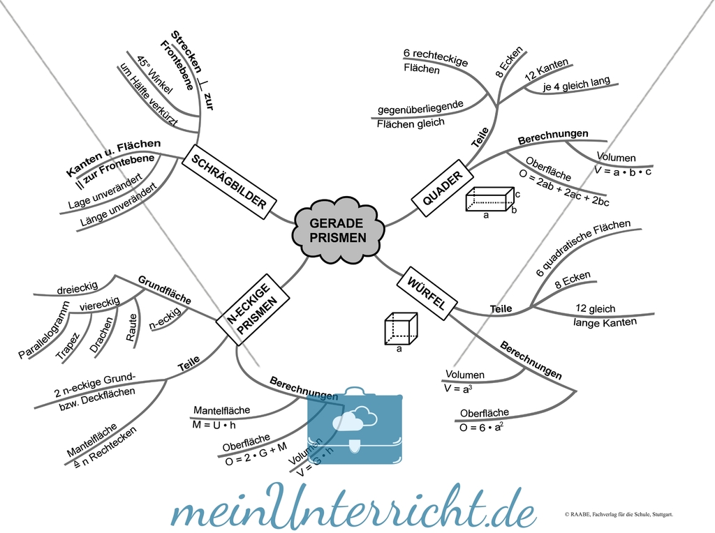 Conceptmap: Quadratische Funktionen Preview 3
