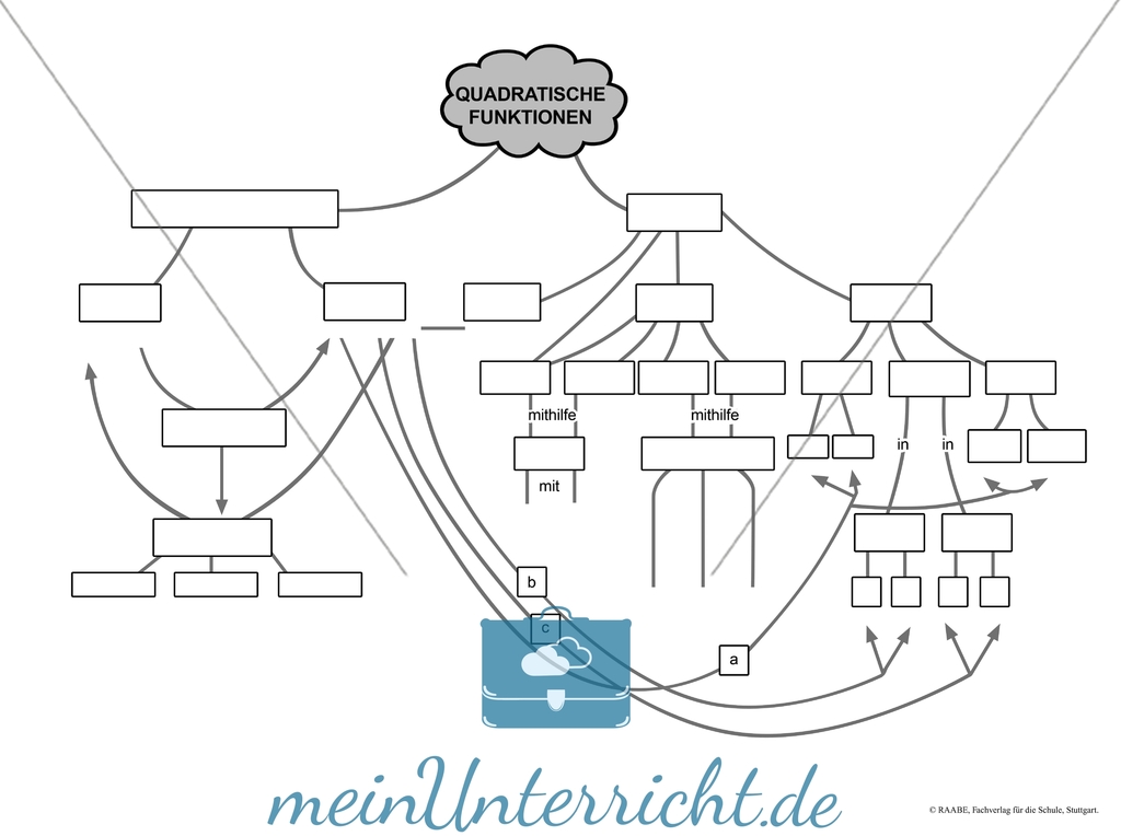 Conceptmap: Quadratische Funktionen Preview 4