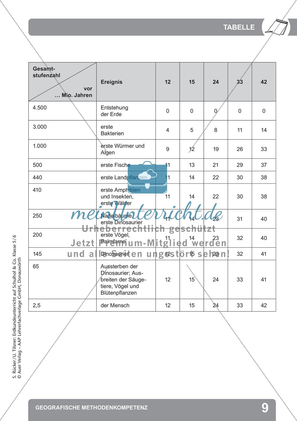 Erdkunde auf dem Schulhof: Geografische Methodenkompetenz Preview 11