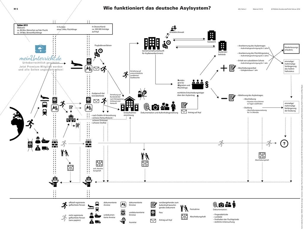 Asyl in Deutschland - Deutsches Asylsystem Preview 1