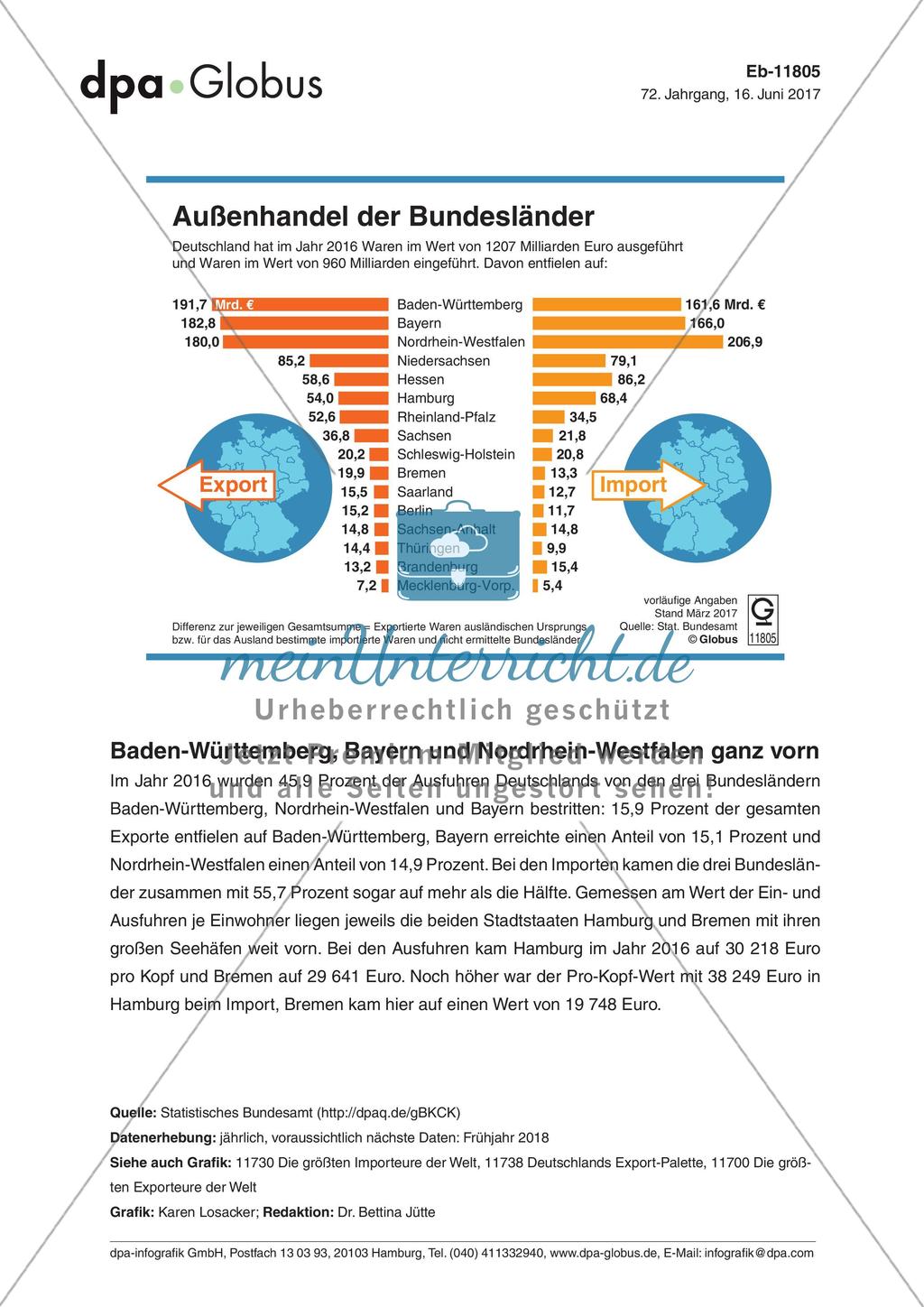 Infografik: Außenhandel der Bundesländer Preview 1