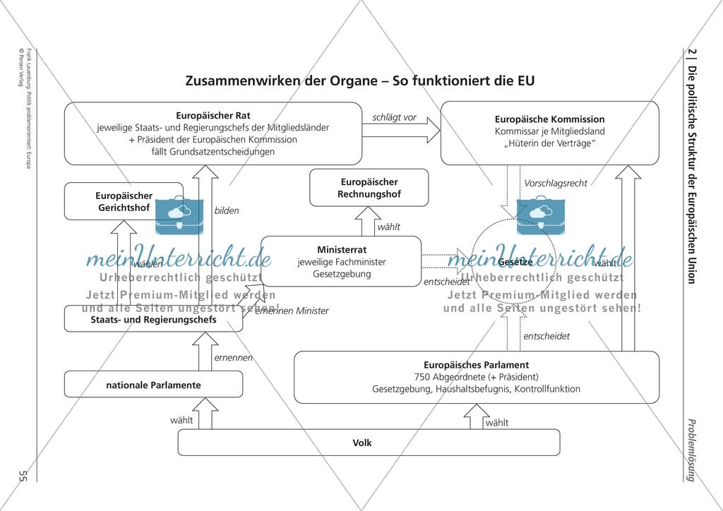 Die politische Struktur der Europäischen Union Preview 23