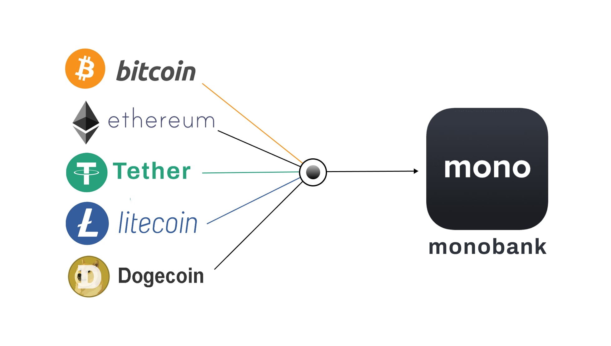 Добавлен обмен криптовалют на UAH monobank