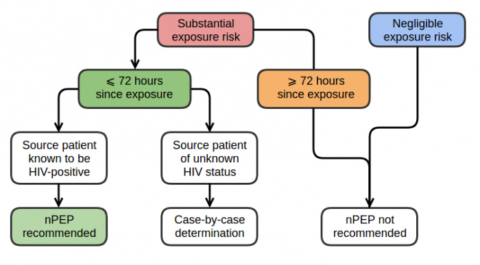 Algorithm or evaluating patients who have had a possible nonoccupational exposure to HIV, nPEP