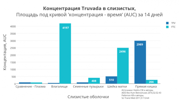 концентрации тенофовира и эмтрицитабина в слизистых оболочках тканей влагалища, прямой кишки, рта