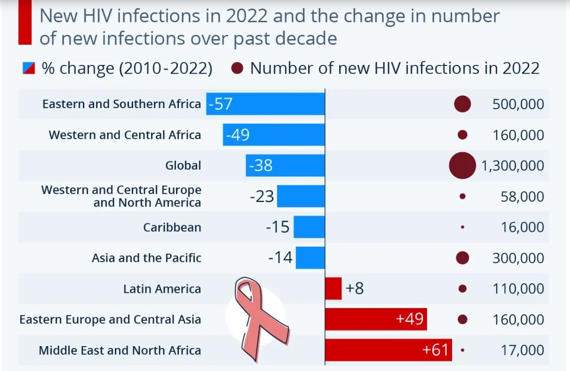 Уровень ВИЧ снижается во всём мире, за исключением трёх регионов - изображение 1