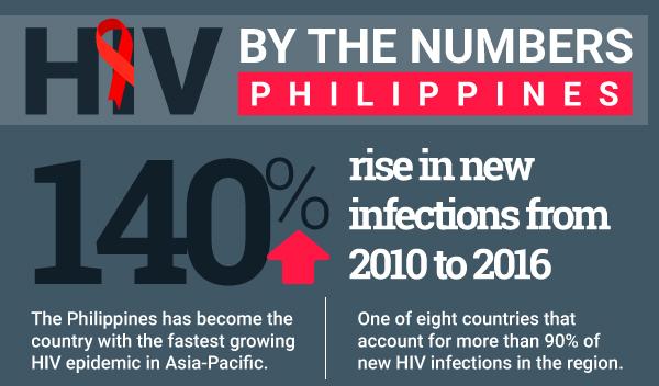 HIV Epidemic in Philippines is The Fastest In Asia Pacific - picture 1 HIV Epidemic in Philippines is The Fastest In Asia Pacific - picture 1