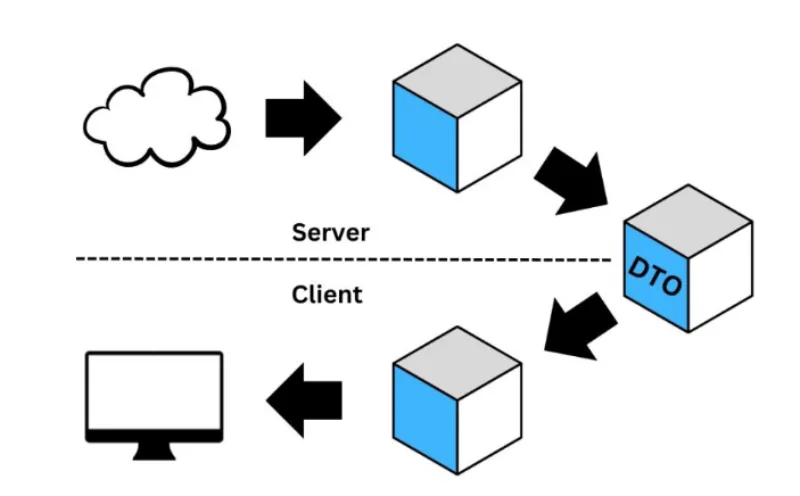 Patrons disseny Data Transfer Objects DTO arquitectura Laravel diagrama