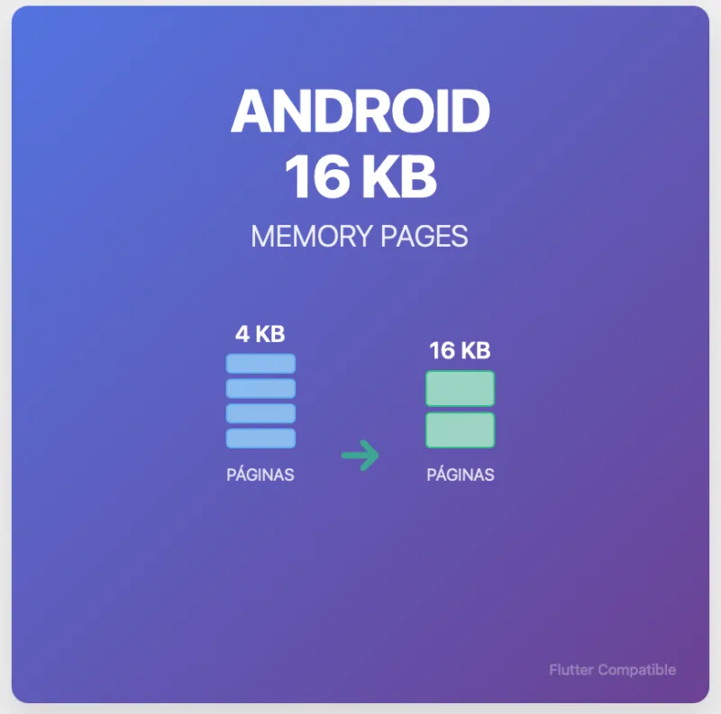Diagrama migració pàgines memòria 16KB Android per compatibilitat Flutter