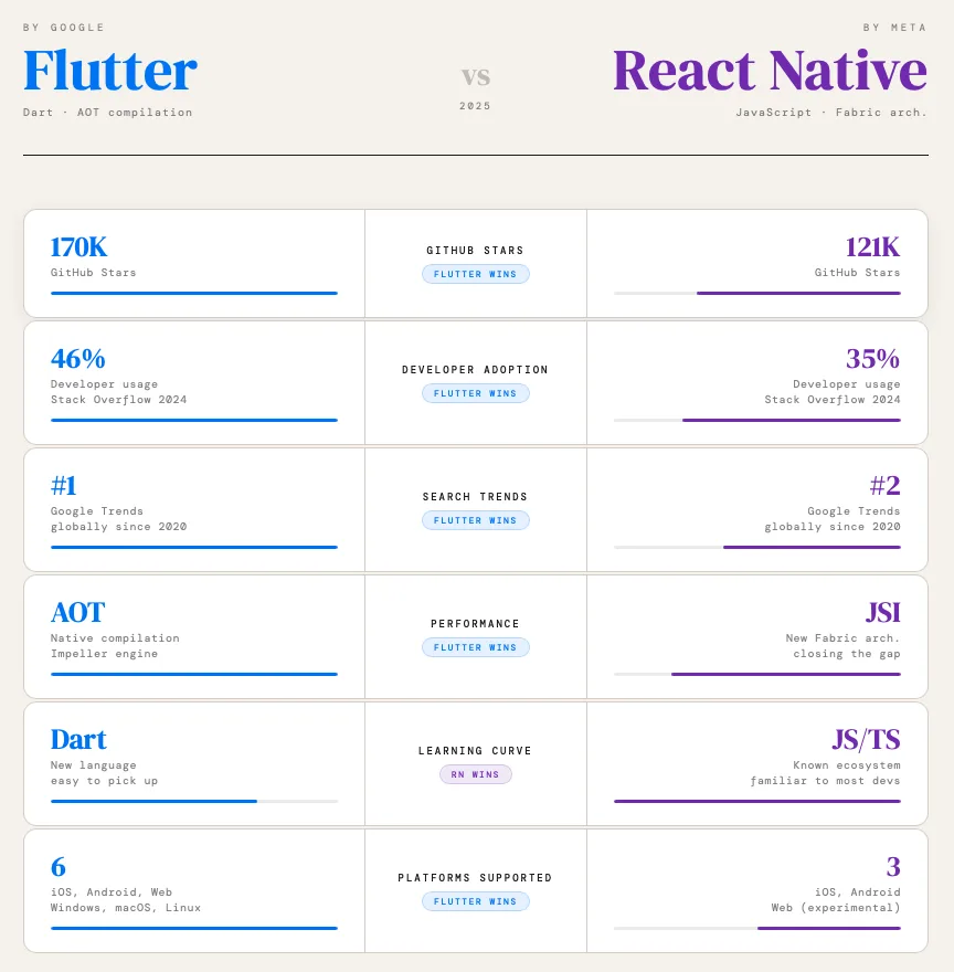 Assett comparative flutter react