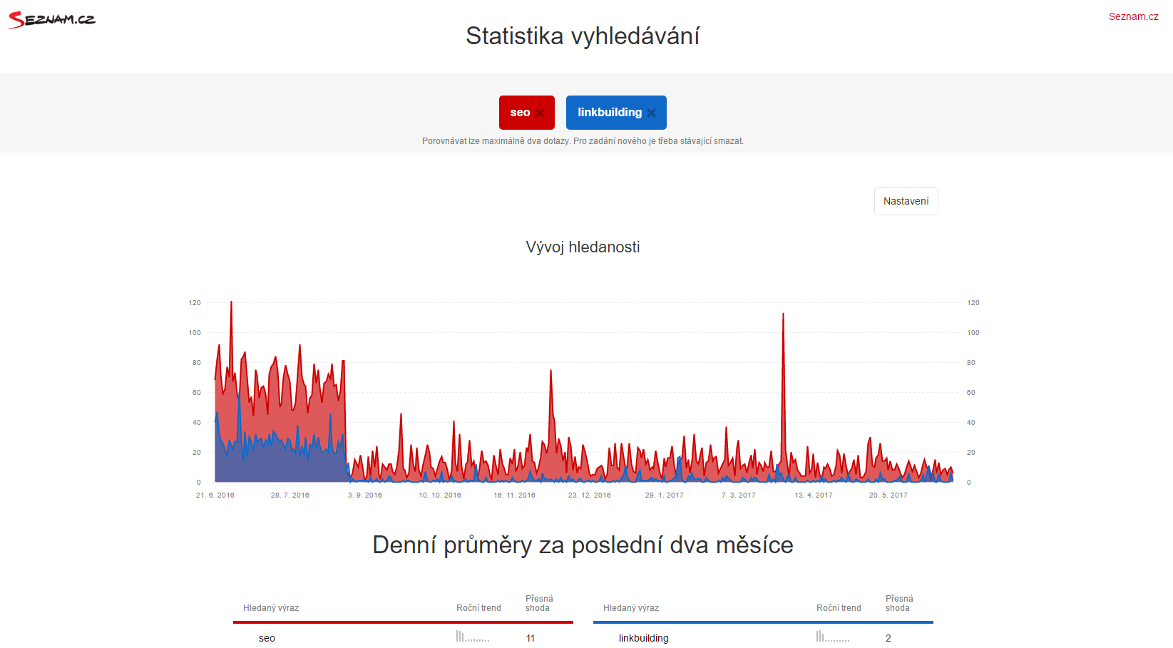 Ukážka zo štatistík vyhľadávača Seznam Ukážka zo štatistík vyhľadávača Seznam