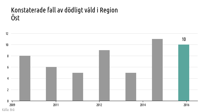Stapeldiagram över antal fall av konstaterat dödligt våld i Region Öst