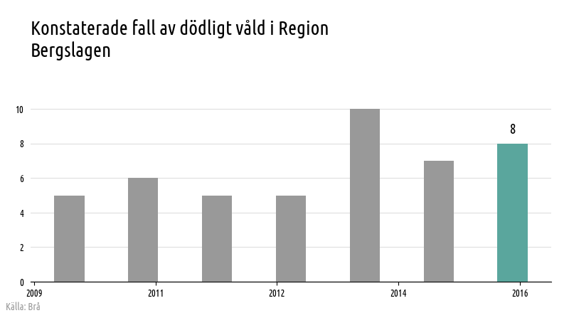 Stapeldiagram över antal fall av konstaterat dödligt våld i Region Bergslagen