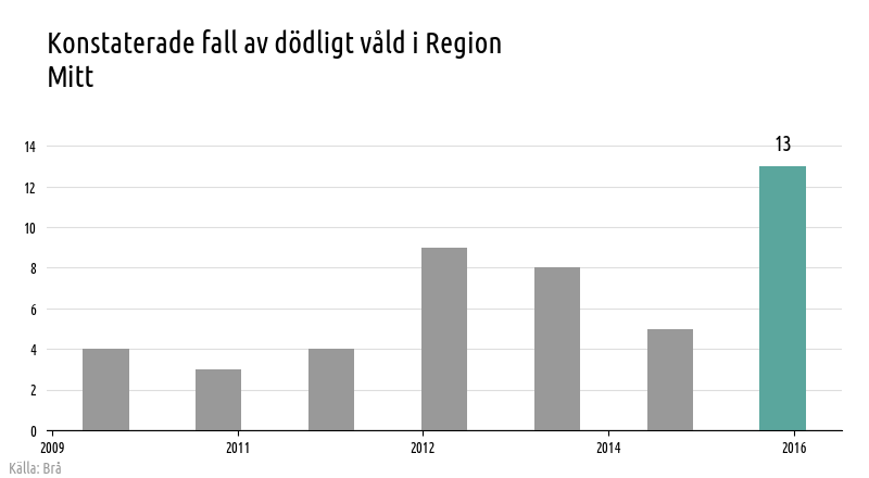 Stapeldiagram över antal fall av konstaterat dödligt våld i Region Mitt