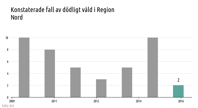 Stapeldiagram över antal fall av konstaterat dödligt våld i Region Nord