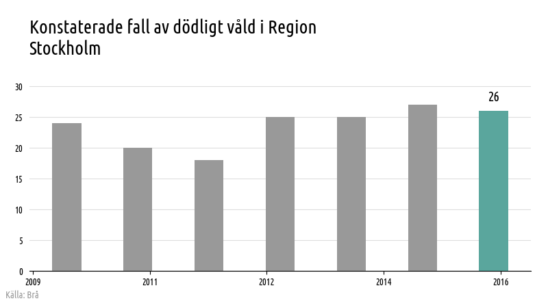 Stapeldiagram över antal fall av konstaterat dödligt våld i Region Stockholm