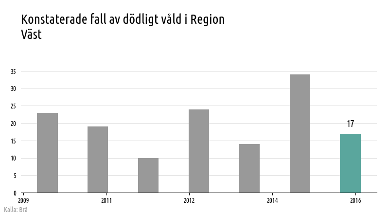 Stapeldiagram över antal fall av konstaterat dödligt våld i Region Väst
