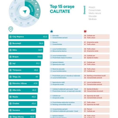 Târgu Jiu, pe locul 7 în topul municipiilor reședință de județ la "Calitatea Locului"