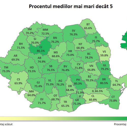 Procentul mediilor peste 5 la Evaluarea Națională în județul Alba crește la 74,9% după contestații