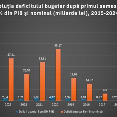 Blocul National Sindical subliniază problemele financiare grave din România