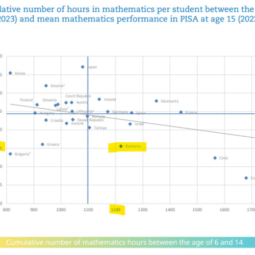 România are mult mai multe ore de matematică decât alte țări, dar rezultatele la testele PISA sunt slabe