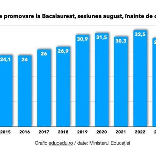 Rata de promovare a Bacalaureatului de toamnă 2024 a ajuns la 24,4%