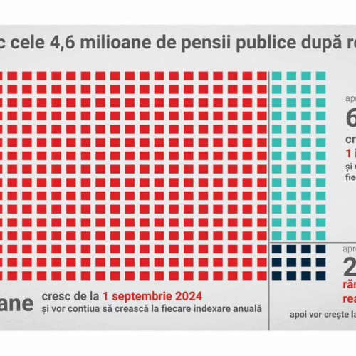 Creșterea pensiilor anunțată de Ministerul Muncii