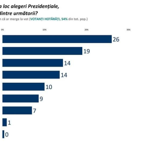 Sondaj Sociopol: Cursa pentru alegerile prezidențiale se intensifică