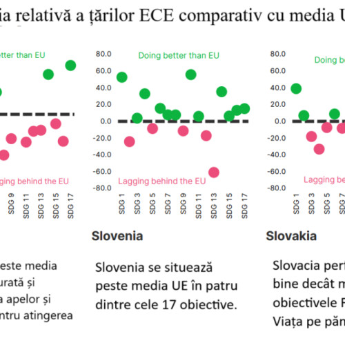 Ritmul îndeplinirii Obiectivelor de Dezvoltare Durabilă în Europa Centrală și de Est a încetinit