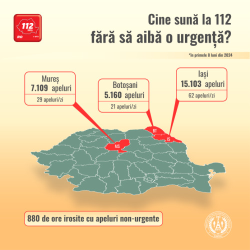 Apelurile abuzive la 112 depășesc un milion în România