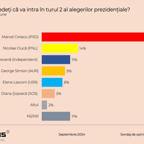 Candidatii cu sanse de a intra in turul 2 la alegerile prezidentiale