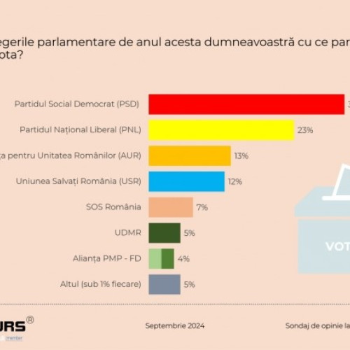 Sondaj CURS: Provocări pentru formarea unei noi majorități parlamentare