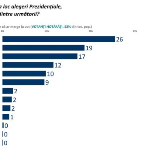Sondaj Sociopol: Marcel Ciolacu în frunte, competiție strânsă pentru locul doi