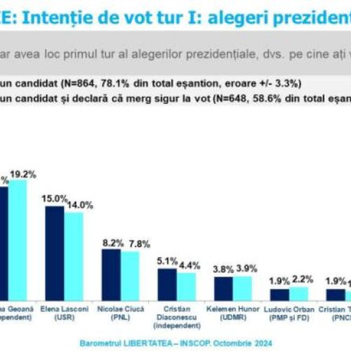 Marcel Ciolacu conduce sondajele pentru alegerile prezidențiale din România