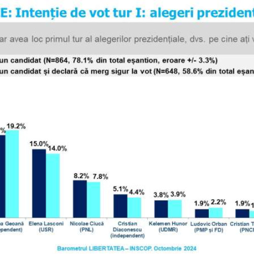Marcel Ciolacu conduce în intențiile de vot pentru președinția României