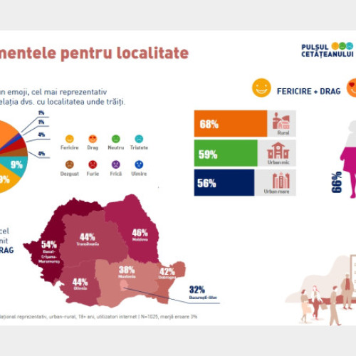 Nivel ridicat de atașament față de localitate în Banat, Crișana și Maramureș