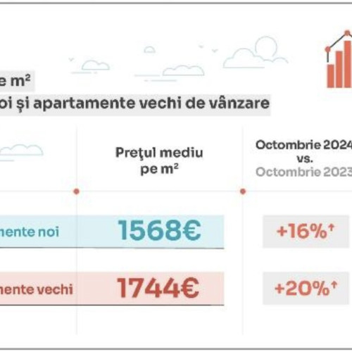 Creștere de 14% a prețurilor apartamentelor în România în octombrie 2024