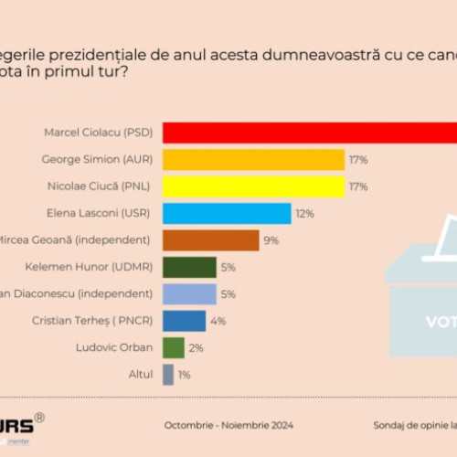 Sondaj CURS: Marcel Ciolacu conduce în alegerile prezidențiale, bătălie strânsă pentru locul 2