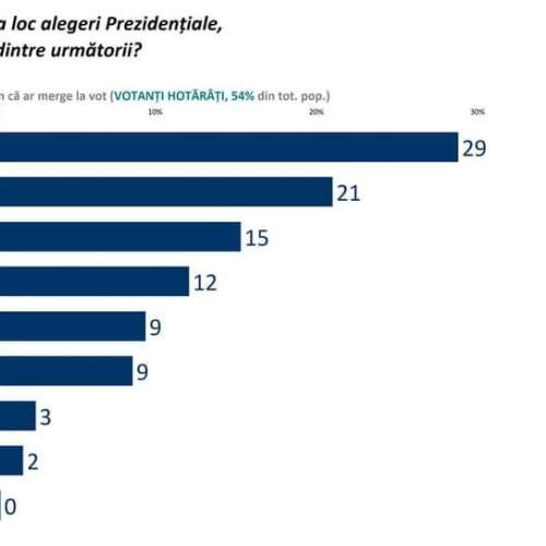Sondaj recent Sociopol: Marcel Ciolacu și George Simion, favoriți pentru turul doi al alegerilor prezidențiale