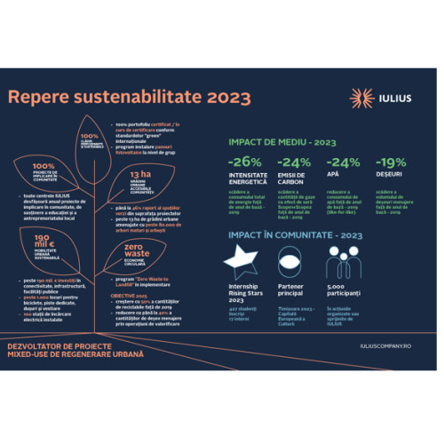 IULIUS anunță proiecte de regenerare urbană de peste 1,3 miliarde euro