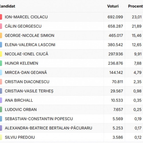 Ciolacu și Georgescu aproape egali în cursa electorală