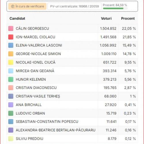 Alecerea prezidențială: Marcel Ciolacu și Călin Georgescu se află în fruntea preferințelor românilor