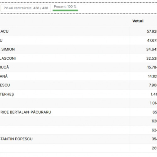 Marcel Ciolacu câștigă turul întâi al alegerilor prezidențiale în județul Galați