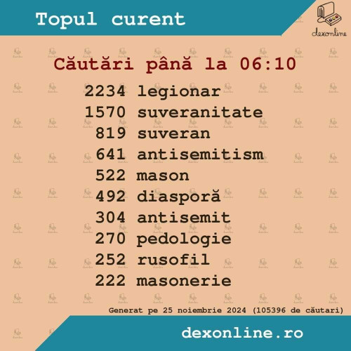 Cuvântul "legionar" a fost cel mai căutat pe dexonline după alegerile prezidențiale