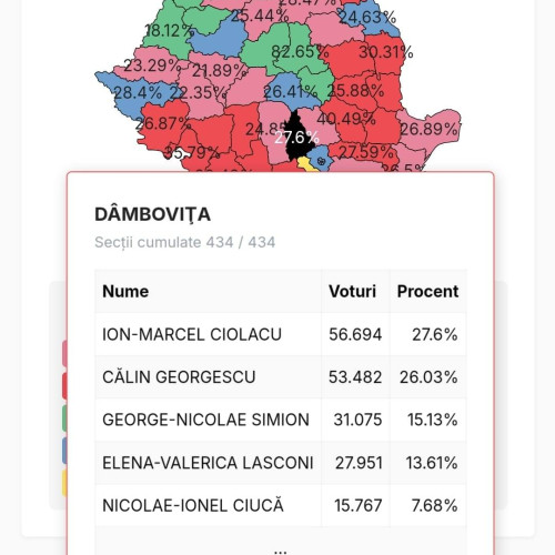 Dâmbovița a votat PSD la alegerile prezidențiale