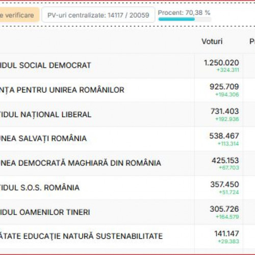 Preferințele electorale ale românilor la alegerile parlamentare din 1 decembrie 2024