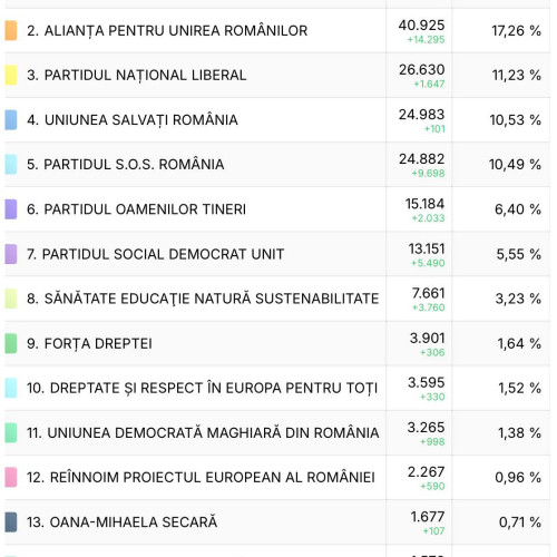 Rezultatele alegerilor în județul Bacău: PSD lider la Camera Deputaților