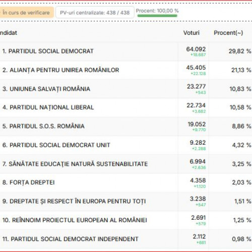 PSD, marele câștigător al alegerilor parlamentare la Galați