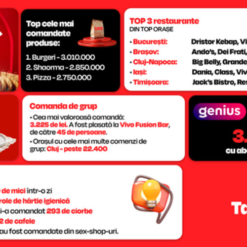 Cel mai comandat preparat din Brașov, în 2024, a fost shaorma