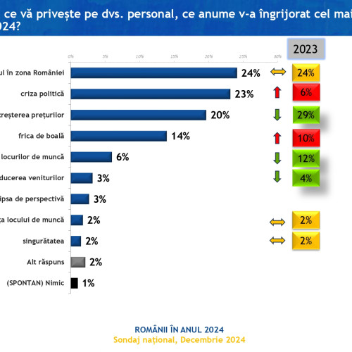 Studiul IRES: Percepțiile românilor despre viața lor la finalul anului 2024